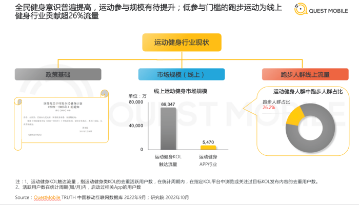 中國跑步人群占比運動健身行業26% 